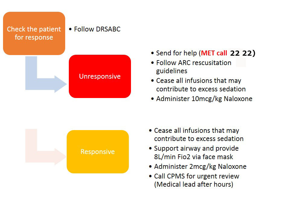 Figure 1: Response to over sedation or respiratory depression events